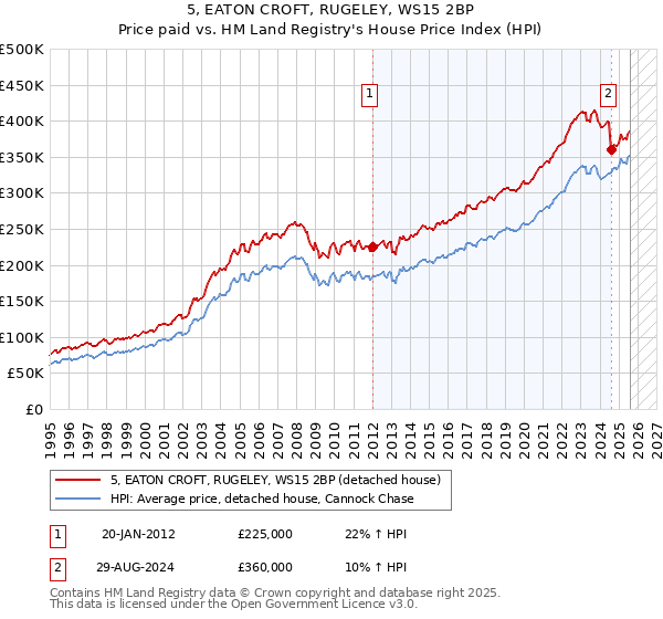 5, EATON CROFT, RUGELEY, WS15 2BP: Price paid vs HM Land Registry's House Price Index