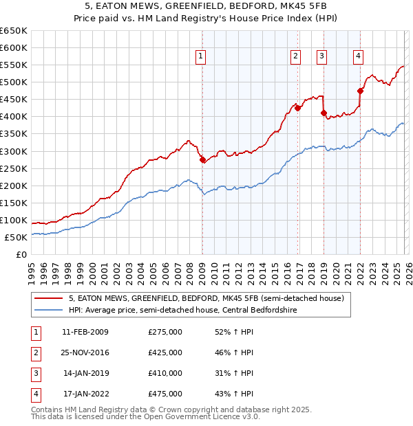 5, EATON MEWS, GREENFIELD, BEDFORD, MK45 5FB: Price paid vs HM Land Registry's House Price Index