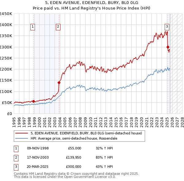 5, EDEN AVENUE, EDENFIELD, BURY, BL0 0LG: Price paid vs HM Land Registry's House Price Index