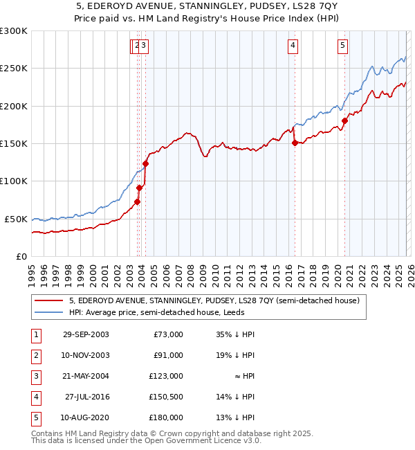 5, EDEROYD AVENUE, STANNINGLEY, PUDSEY, LS28 7QY: Price paid vs HM Land Registry's House Price Index