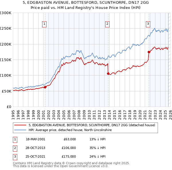 5, EDGBASTON AVENUE, BOTTESFORD, SCUNTHORPE, DN17 2GG: Price paid vs HM Land Registry's House Price Index