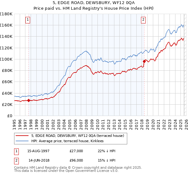 5, EDGE ROAD, DEWSBURY, WF12 0QA: Price paid vs HM Land Registry's House Price Index