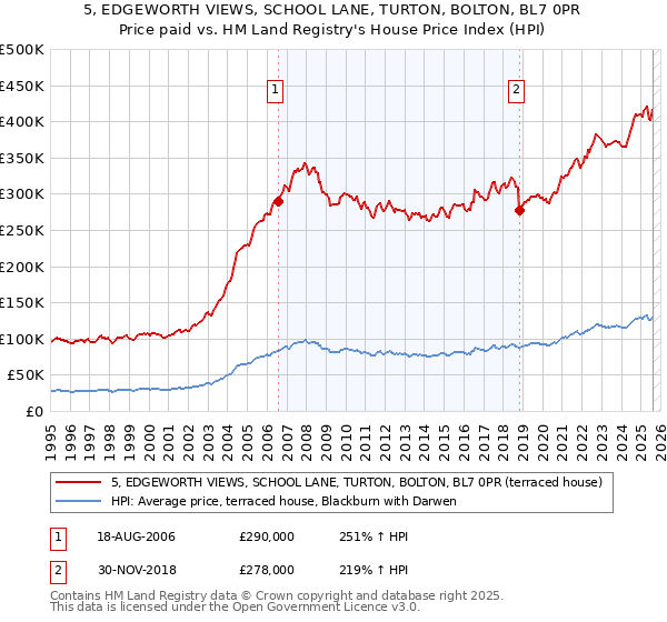 5, EDGEWORTH VIEWS, SCHOOL LANE, TURTON, BOLTON, BL7 0PR: Price paid vs HM Land Registry's House Price Index