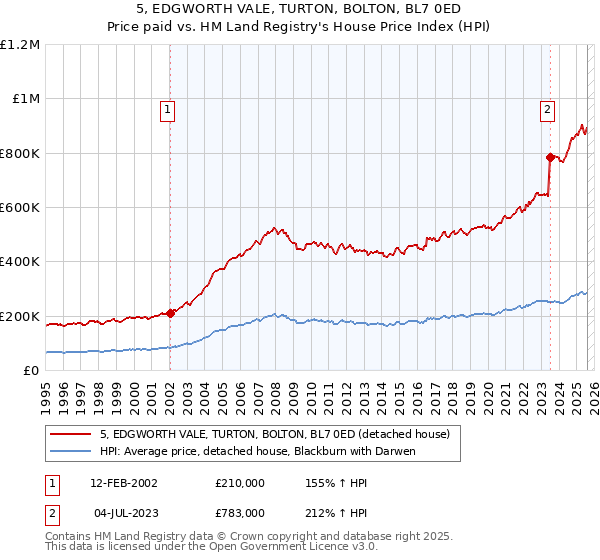5, EDGWORTH VALE, TURTON, BOLTON, BL7 0ED: Price paid vs HM Land Registry's House Price Index