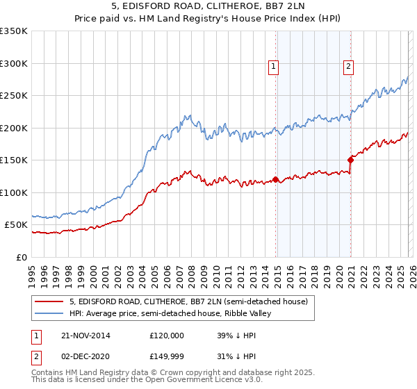 5, EDISFORD ROAD, CLITHEROE, BB7 2LN: Price paid vs HM Land Registry's House Price Index