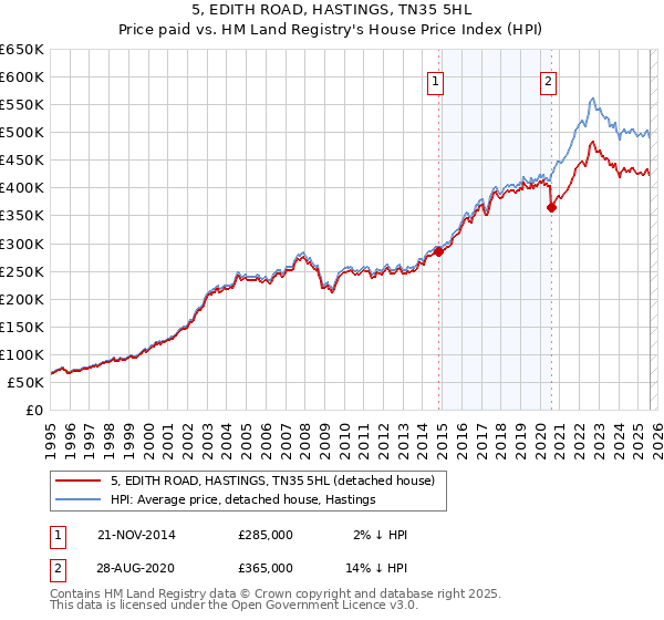 5, EDITH ROAD, HASTINGS, TN35 5HL: Price paid vs HM Land Registry's House Price Index