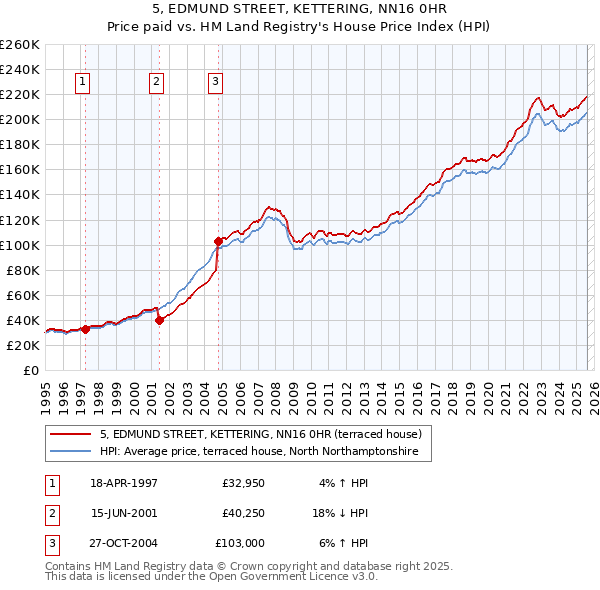 5, EDMUND STREET, KETTERING, NN16 0HR: Price paid vs HM Land Registry's House Price Index