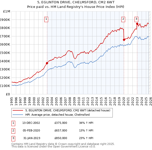 5, EGLINTON DRIVE, CHELMSFORD, CM2 6WT: Price paid vs HM Land Registry's House Price Index