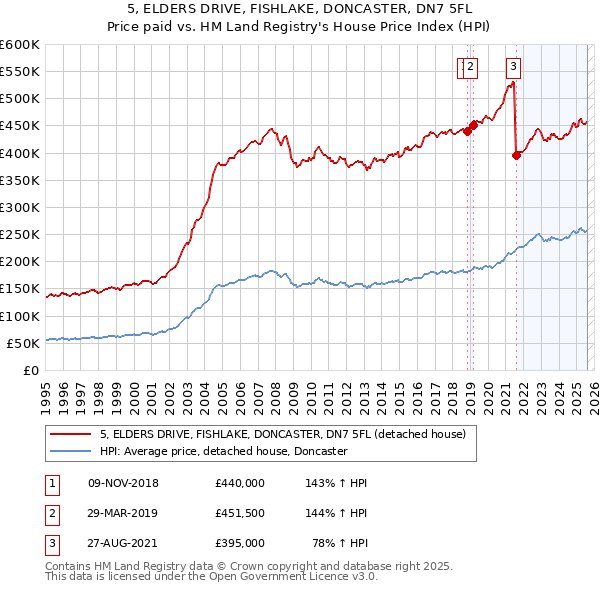 5, ELDERS DRIVE, FISHLAKE, DONCASTER, DN7 5FL: Price paid vs HM Land Registry's House Price Index
