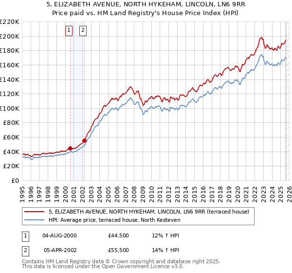 5, ELIZABETH AVENUE, NORTH HYKEHAM, LINCOLN, LN6 9RR: Price paid vs HM Land Registry's House Price Index