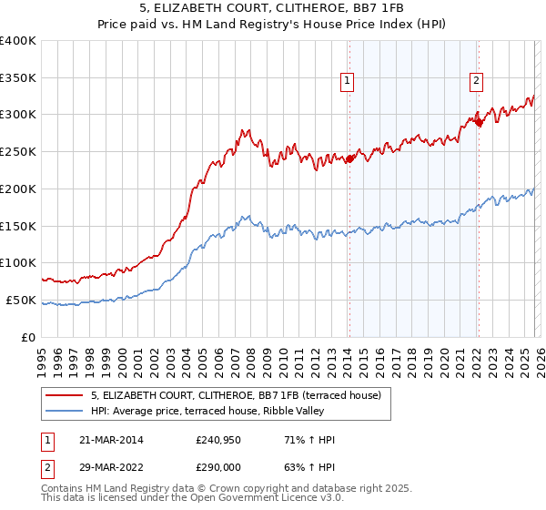 5, ELIZABETH COURT, CLITHEROE, BB7 1FB: Price paid vs HM Land Registry's House Price Index