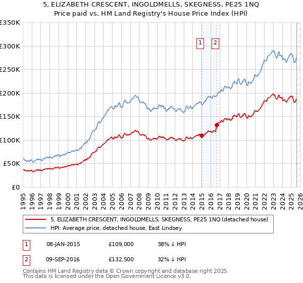 5, ELIZABETH CRESCENT, INGOLDMELLS, SKEGNESS, PE25 1NQ: Price paid vs HM Land Registry's House Price Index