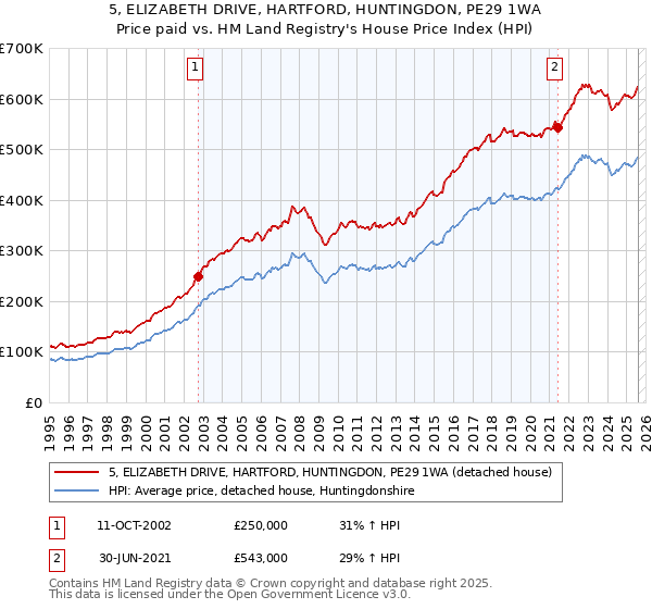 5, ELIZABETH DRIVE, HARTFORD, HUNTINGDON, PE29 1WA: Price paid vs HM Land Registry's House Price Index