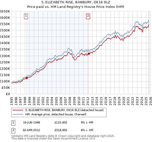 5, ELIZABETH RISE, BANBURY, OX16 9LZ: Price paid vs HM Land Registry's House Price Index