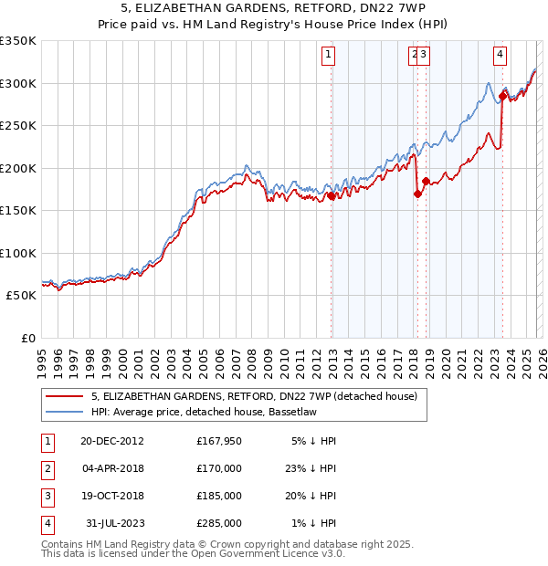 5, ELIZABETHAN GARDENS, RETFORD, DN22 7WP: Price paid vs HM Land Registry's House Price Index