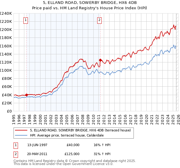 5, ELLAND ROAD, SOWERBY BRIDGE, HX6 4DB: Price paid vs HM Land Registry's House Price Index