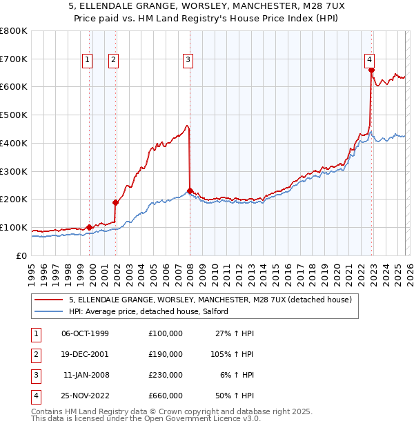 5, ELLENDALE GRANGE, WORSLEY, MANCHESTER, M28 7UX: Price paid vs HM Land Registry's House Price Index