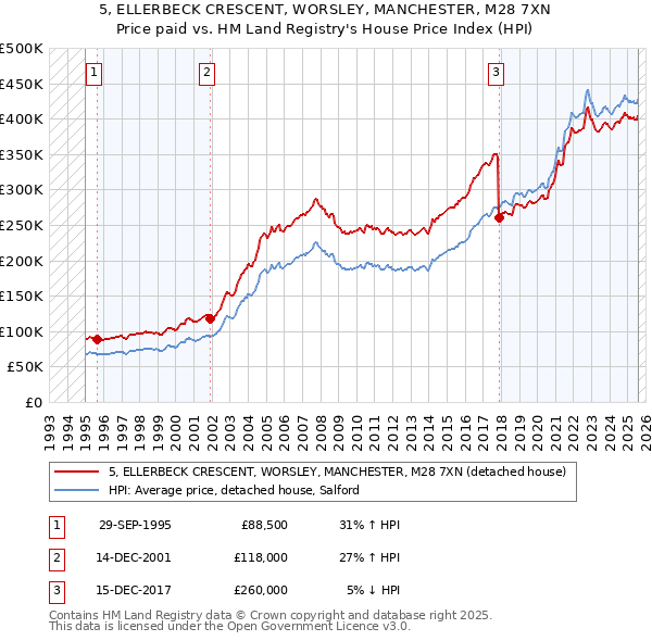 5, ELLERBECK CRESCENT, WORSLEY, MANCHESTER, M28 7XN: Price paid vs HM Land Registry's House Price Index