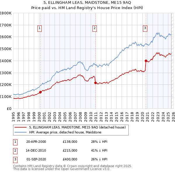 5, ELLINGHAM LEAS, MAIDSTONE, ME15 9AQ: Price paid vs HM Land Registry's House Price Index