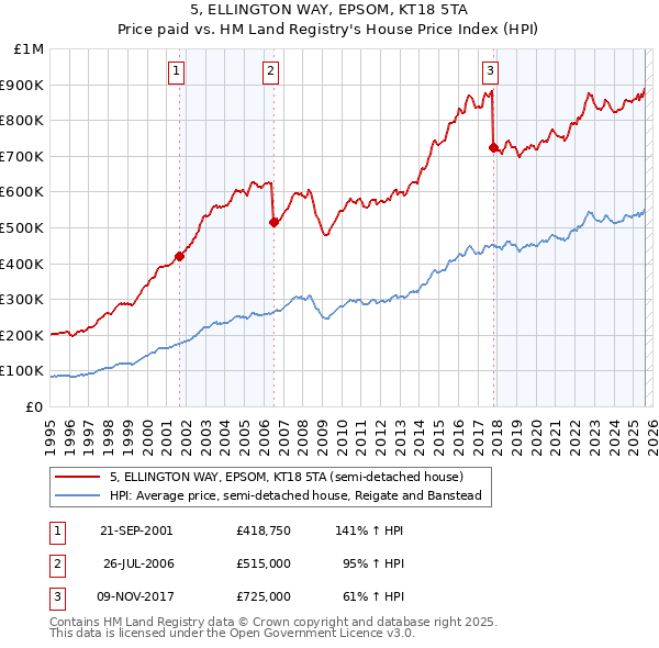 5, ELLINGTON WAY, EPSOM, KT18 5TA: Price paid vs HM Land Registry's House Price Index