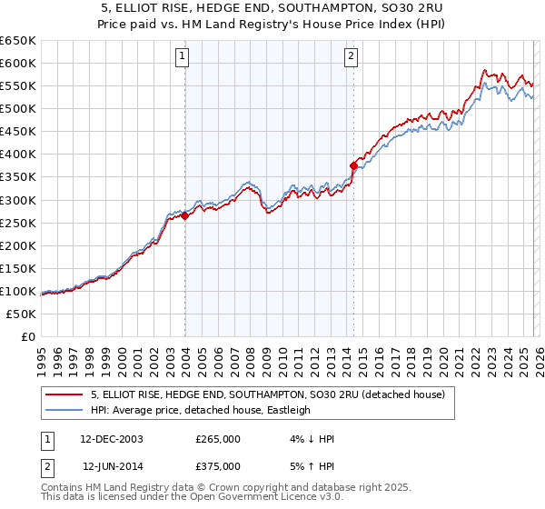 5, ELLIOT RISE, HEDGE END, SOUTHAMPTON, SO30 2RU: Price paid vs HM Land Registry's House Price Index