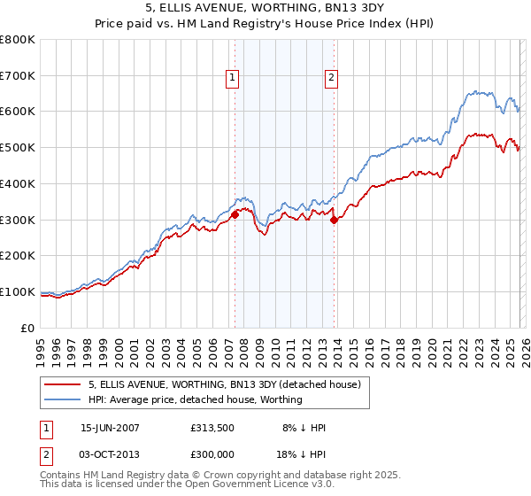 5, ELLIS AVENUE, WORTHING, BN13 3DY: Price paid vs HM Land Registry's House Price Index