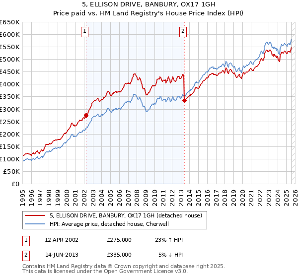 5, ELLISON DRIVE, BANBURY, OX17 1GH: Price paid vs HM Land Registry's House Price Index