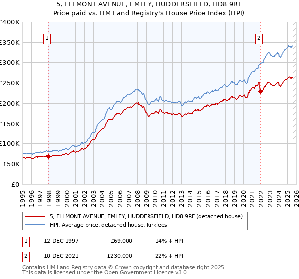 5, ELLMONT AVENUE, EMLEY, HUDDERSFIELD, HD8 9RF: Price paid vs HM Land Registry's House Price Index