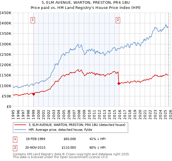 5, ELM AVENUE, WARTON, PRESTON, PR4 1BU: Price paid vs HM Land Registry's House Price Index