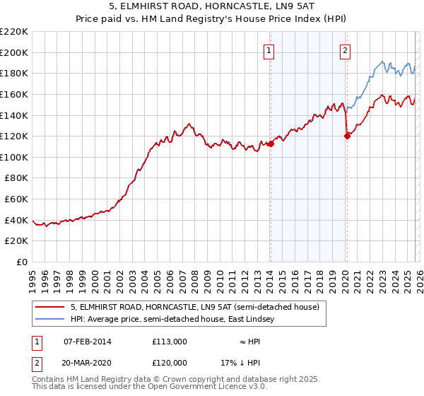 5, ELMHIRST ROAD, HORNCASTLE, LN9 5AT: Price paid vs HM Land Registry's House Price Index