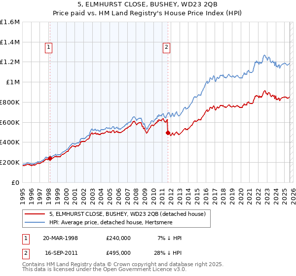 5, ELMHURST CLOSE, BUSHEY, WD23 2QB: Price paid vs HM Land Registry's House Price Index