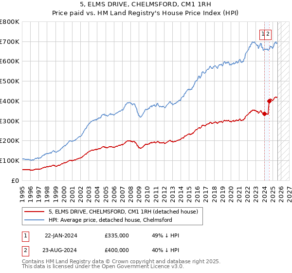 5, ELMS DRIVE, CHELMSFORD, CM1 1RH: Price paid vs HM Land Registry's House Price Index