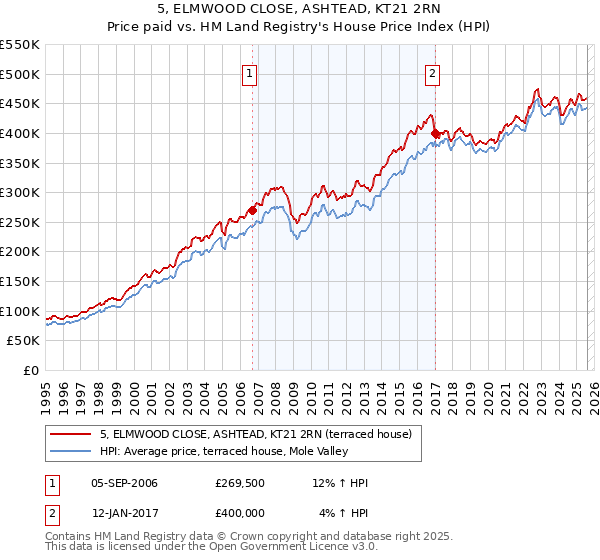 5, ELMWOOD CLOSE, ASHTEAD, KT21 2RN: Price paid vs HM Land Registry's House Price Index