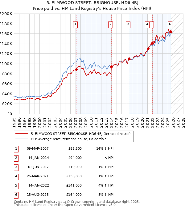 5, ELMWOOD STREET, BRIGHOUSE, HD6 4BJ: Price paid vs HM Land Registry's House Price Index