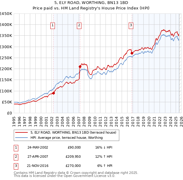 5, ELY ROAD, WORTHING, BN13 1BD: Price paid vs HM Land Registry's House Price Index