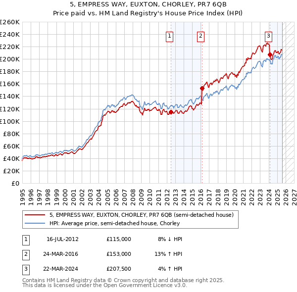 5, EMPRESS WAY, EUXTON, CHORLEY, PR7 6QB: Price paid vs HM Land Registry's House Price Index