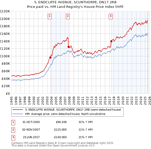 5, ENDCLIFFE AVENUE, SCUNTHORPE, DN17 2RB: Price paid vs HM Land Registry's House Price Index