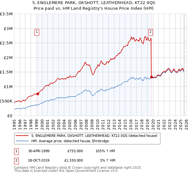 5, ENGLEMERE PARK, OXSHOTT, LEATHERHEAD, KT22 0QS: Price paid vs HM Land Registry's House Price Index