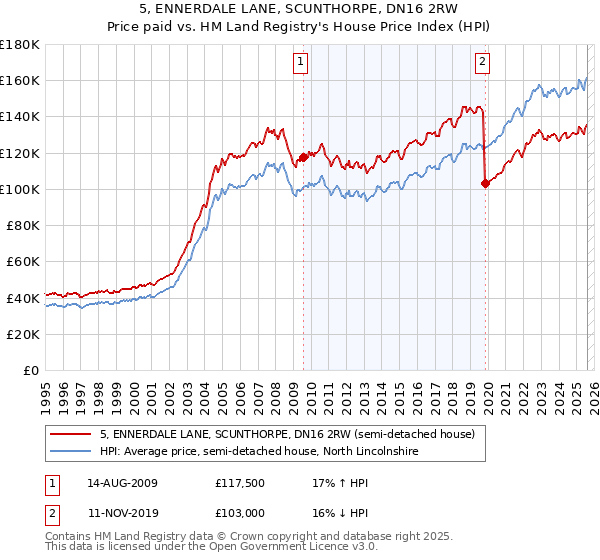 5, ENNERDALE LANE, SCUNTHORPE, DN16 2RW: Price paid vs HM Land Registry's House Price Index