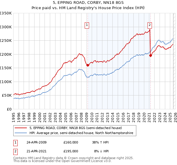 5, EPPING ROAD, CORBY, NN18 8GS: Price paid vs HM Land Registry's House Price Index