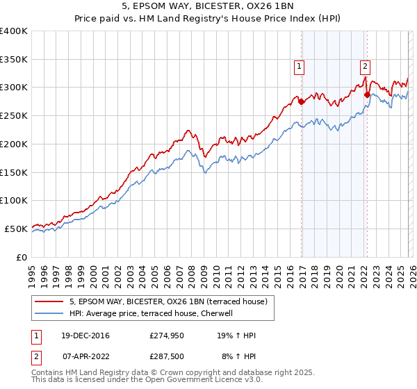 5, EPSOM WAY, BICESTER, OX26 1BN: Price paid vs HM Land Registry's House Price Index