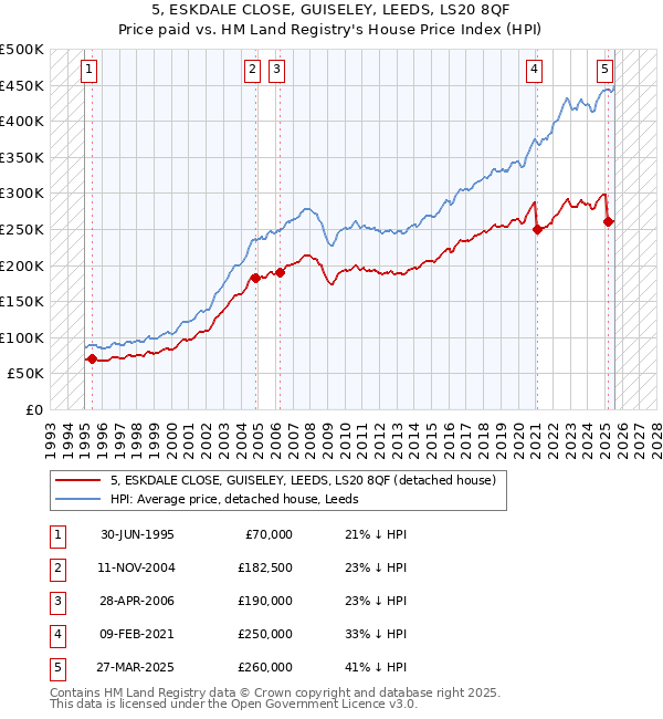 5, ESKDALE CLOSE, GUISELEY, LEEDS, LS20 8QF: Price paid vs HM Land Registry's House Price Index