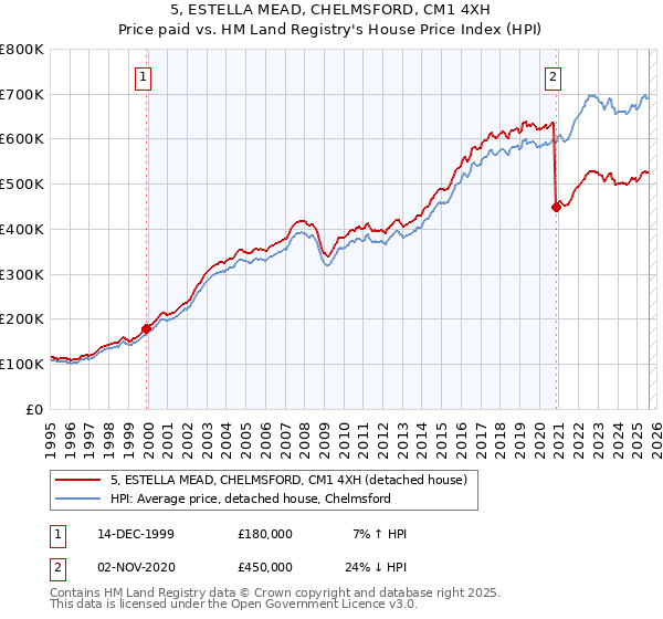5, ESTELLA MEAD, CHELMSFORD, CM1 4XH: Price paid vs HM Land Registry's House Price Index