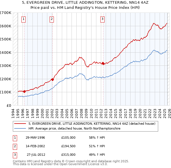 5, EVERGREEN DRIVE, LITTLE ADDINGTON, KETTERING, NN14 4AZ: Price paid vs HM Land Registry's House Price Index