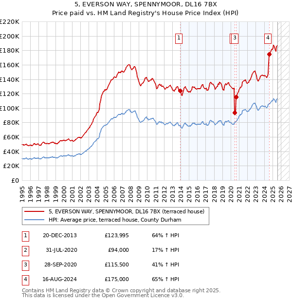 5, EVERSON WAY, SPENNYMOOR, DL16 7BX: Price paid vs HM Land Registry's House Price Index