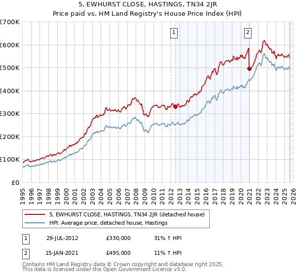 5, EWHURST CLOSE, HASTINGS, TN34 2JR: Price paid vs HM Land Registry's House Price Index