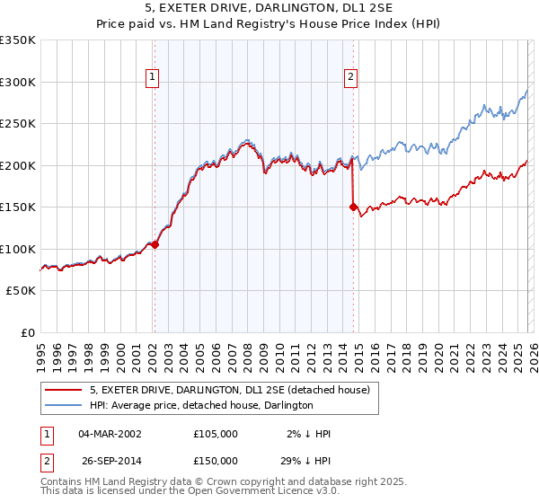 5, EXETER DRIVE, DARLINGTON, DL1 2SE: Price paid vs HM Land Registry's House Price Index