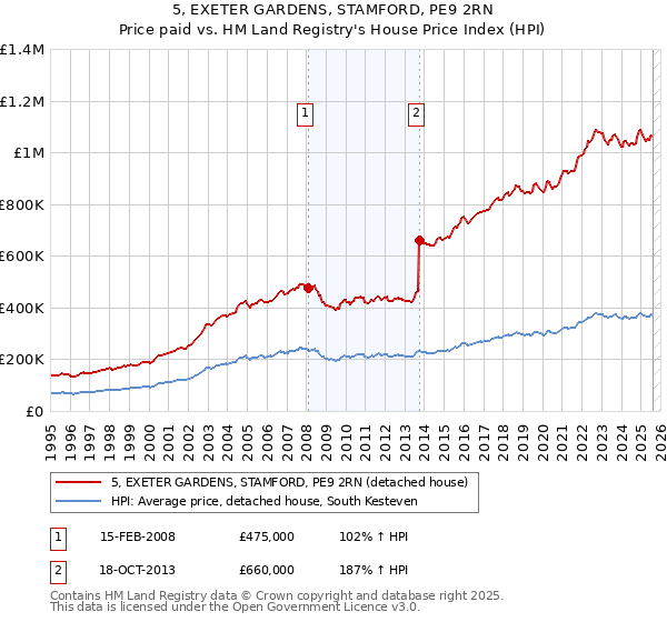 5, EXETER GARDENS, STAMFORD, PE9 2RN: Price paid vs HM Land Registry's House Price Index