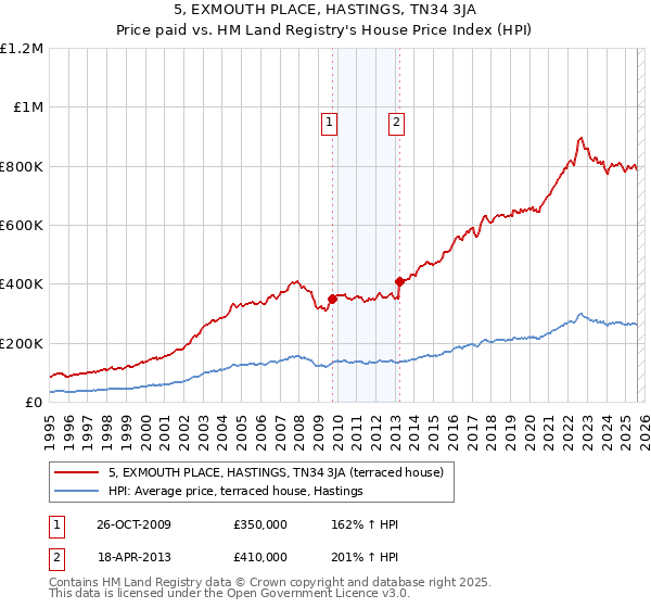 5, EXMOUTH PLACE, HASTINGS, TN34 3JA: Price paid vs HM Land Registry's House Price Index