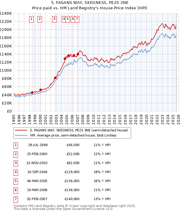 5, FAGANS WAY, SKEGNESS, PE25 3NE: Price paid vs HM Land Registry's House Price Index